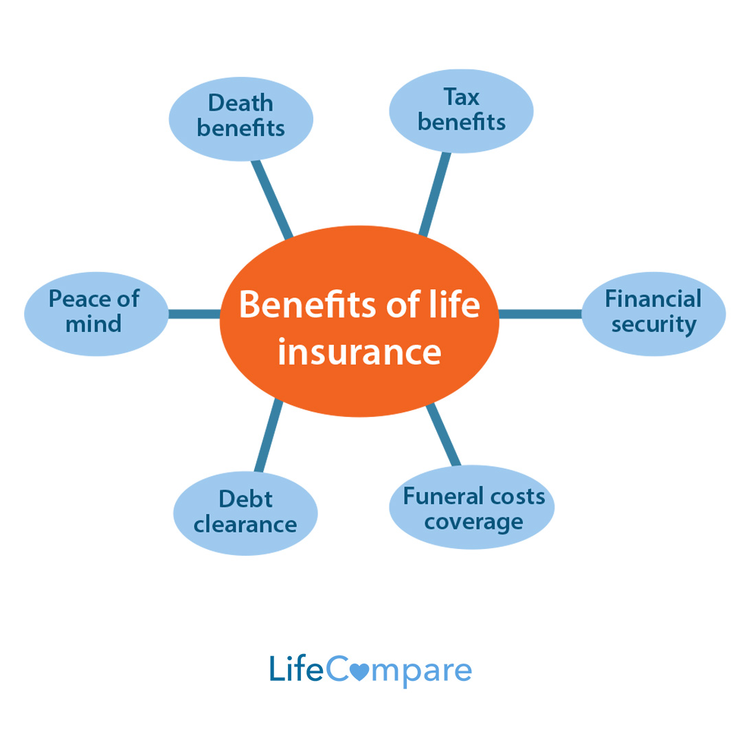 Benefits of life insurance